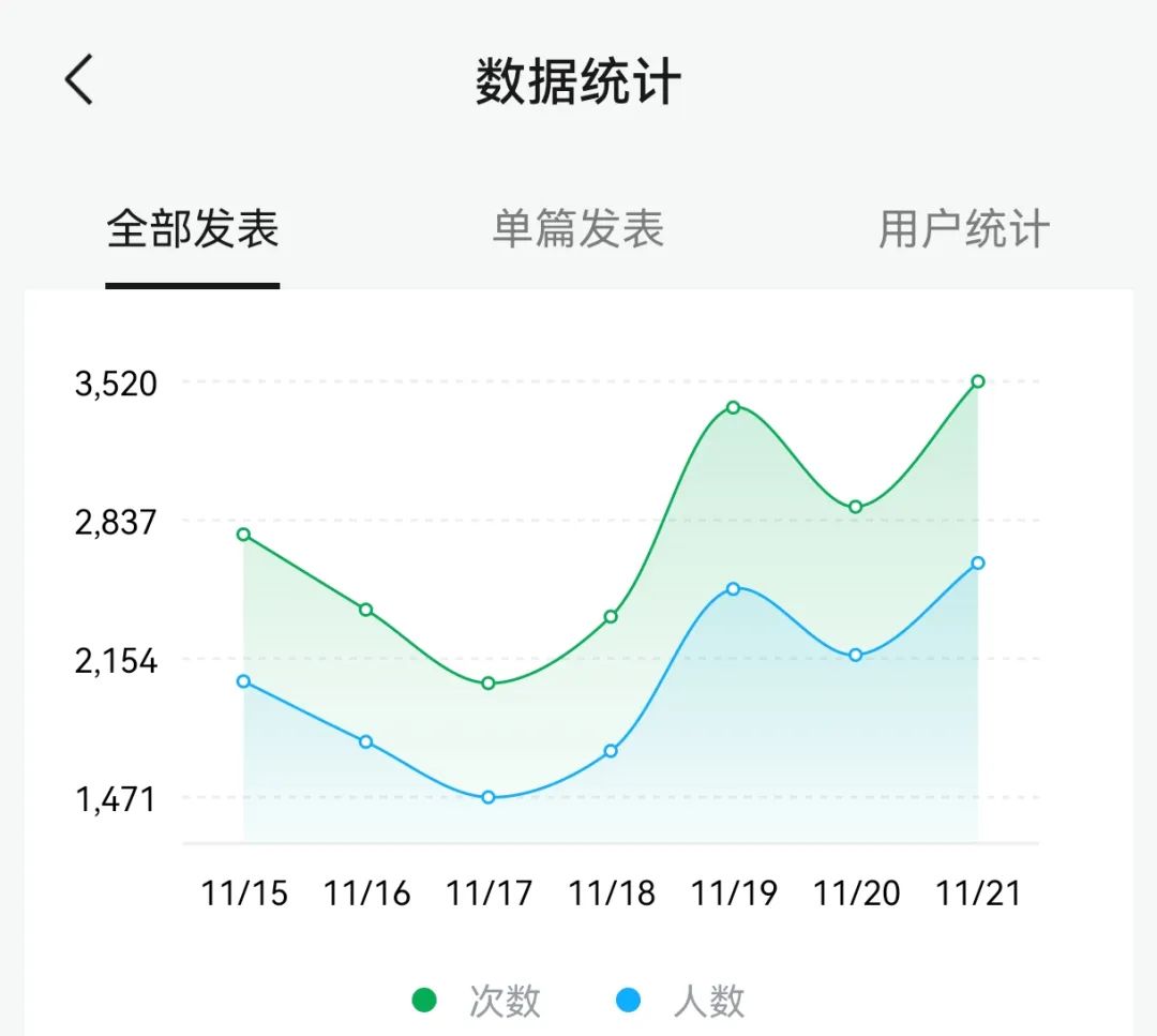 冒泡网：靠这3个方法，我的公众号1个月起号成功了。