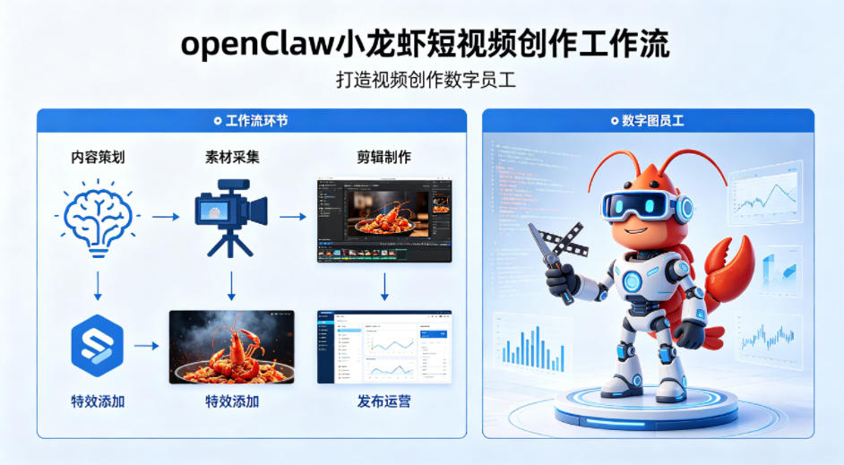 openClaw小龙虾搭建短视频创作工作流，打造视频创作数字员工-冒泡网