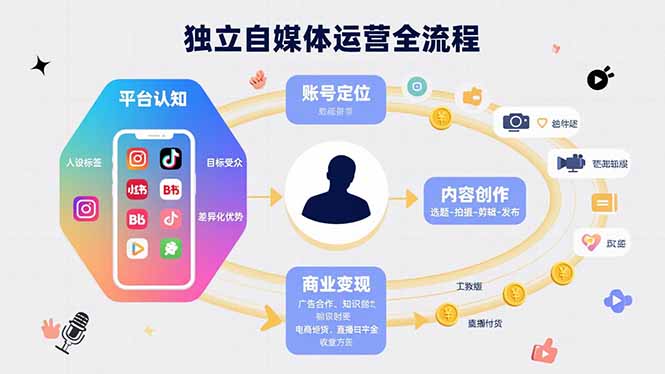 独立自媒体运营的全流程，从平台认知、账号定位、内容创作到商业变现-冒泡网