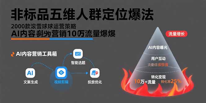 非标品五维人群定位法，2000款滚雪球运营策略，AI内容营销10万流量引爆-冒泡网