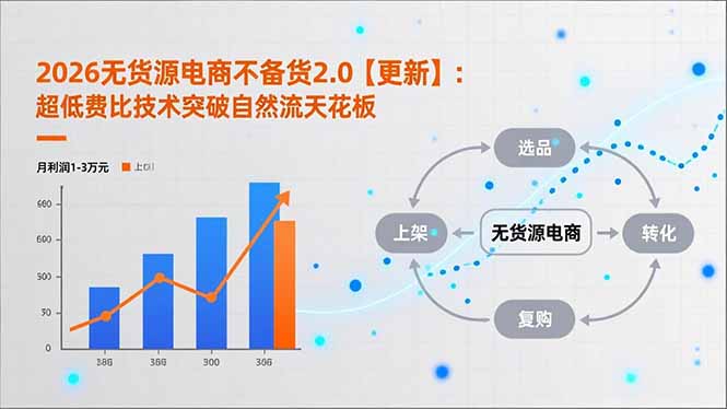 2026无货源电商不备货2.0【更新】：超低费比技术突破自然流天花板，单店月利润1-3万元-冒泡网