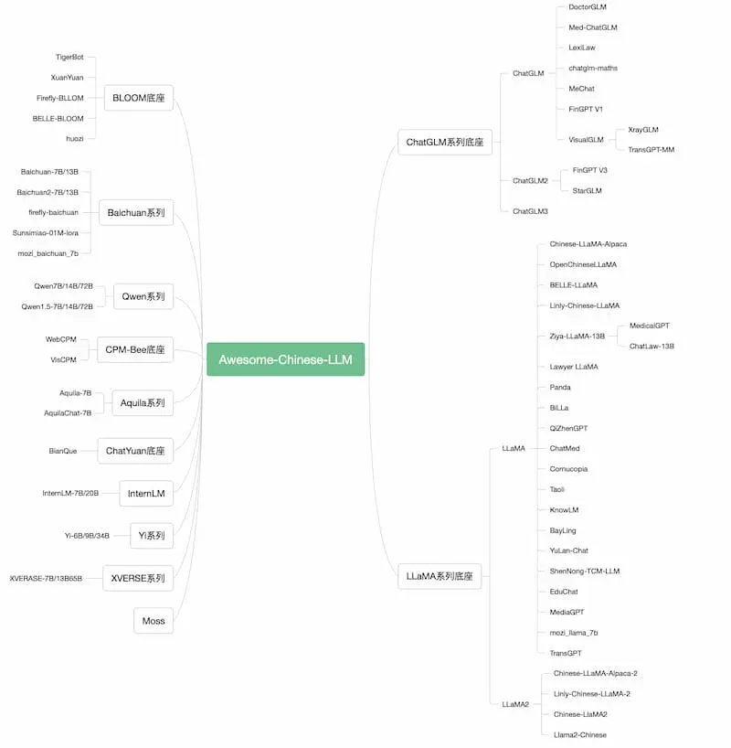 Awesome-Chinese-LLM｜中文大模型梳理-冒泡网
